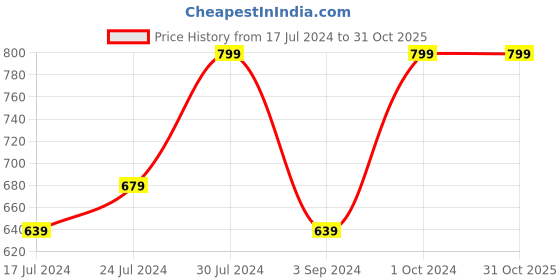 tatacliq.com Revlon Super Lustrous The Luscious Matte Lipstick - Heart Breaker - 4.2 gm revlon Price History Graph from 17 Jul 2024 to 31 Oct 2025