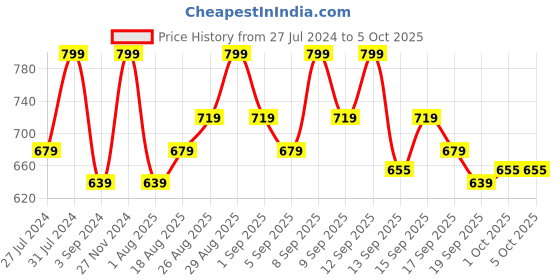 tatacliq.com Revlon Super Lustrous The Luscious Matte Lipstick - Shameless - 4.2 gm revlon Price History Graph from 27 Jul 2024 to 4 Oct 2025