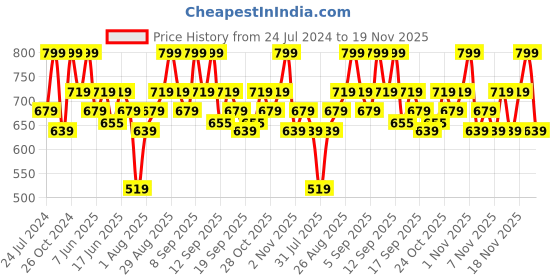 tatacliq.com Revlon Super Lustrous The Luscious Matte Lipstick - Show Off - 4.2 gm revlon Price History Graph from 24 Jul 2024 to 19 Nov 2025