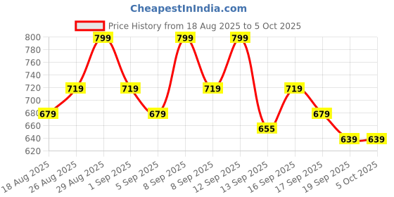 tatacliq.com Revlon Super Lustrous The Luscious Matte Lipstick - Wild Thoughts - 4.2 gm revlon Price History Graph from 18 Aug 2025 to 4 Oct 2025