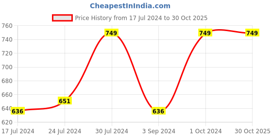 tatacliq.com Revlon Top Speed Hair Color for Women Brownish Black 68 & Outrageous Conditioner Set revlon Price History Graph from 17 Jul 2024 to 30 Oct 2025