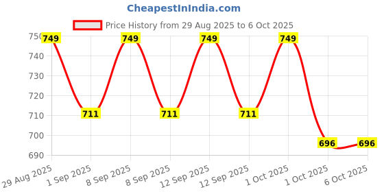 tatacliq.com Revlon Top Speed Hair Color Natural Black 70 Combo Set revlon Price History Graph from 29 Aug 2025 to 6 Oct 2025