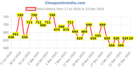 tatacliq.com Revlon Top Speed Hair Color Natural Brown 60 - 40 ml revlon Price History Graph from 17 Jul 2024 to 24 Dec 2025