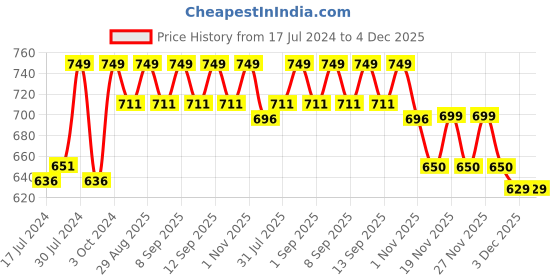 tatacliq.com Revlon Top Speed Hair Color Natural Brown 60M - 40 ml revlon Price History Graph from 17 Jul 2024 to 4 Dec 2025