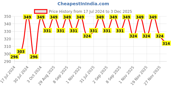 tatacliq.com Revlon Top Speed Hair Color Small Pack Brownish Black 68 - 40 gm + 15 ml revlon Price History Graph from 17 Jul 2024 to 3 Dec 2025
