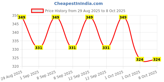 tatacliq.com Revlon Top Speed Hair Color Small Pack Natural Black 70 Combo Set revlon Price History Graph from 29 Aug 2025 to 8 Oct 2025