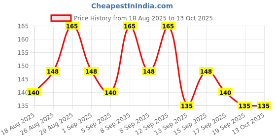 tatacliq.com Revlon Touch & Glow Advanced Fairness Cream - 75 gm revlon Price History Graph from 18 Aug 2025 to 13 Oct 2025