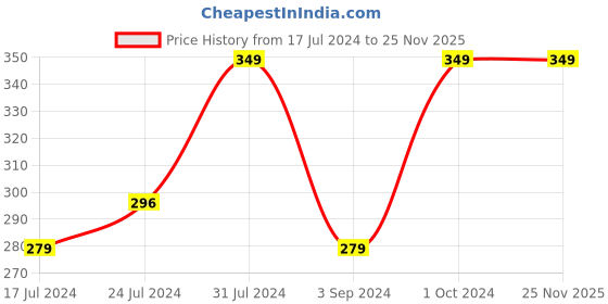 tatacliq.com Revlon Touch & Glow Advanced Radiance Sun Care Moisturizing Lotion SPF 30 - 50 gm revlon Price History Graph from 17 Jul 2024 to 24 Nov 2025