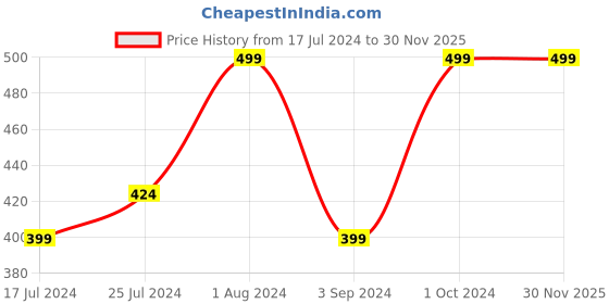 tatacliq.com Revlon Touch & Glow Advanced Radiance Sun Care Moisturizing Lotion SPF 50 - 50 gm revlon Price History Graph from 17 Jul 2024 to 30 Nov 2025