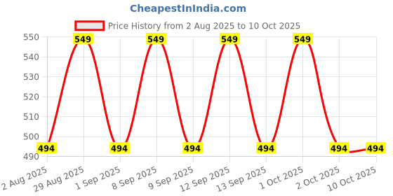 tatacliq.com Revlon Touch & Glow Powder Ivory Matte - 12 gm revlon Price History Graph from 2 Aug 2025 to 10 Oct 2025