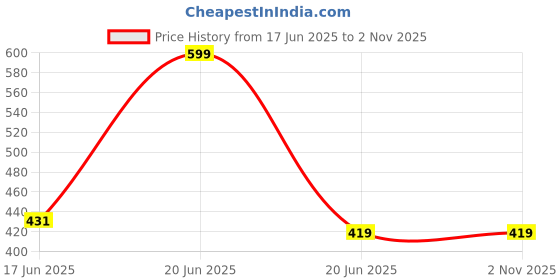 tatacliq.com Revlon Ultra HD Snap Nail Polish Berry Blissed - 8 ml revlon Price History Graph from 17 Jun 2025 to 2 Nov 2025