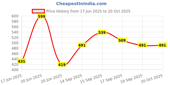 tatacliq.com Revlon Ultra HD Snap Nail Polish Dare Devil - 8 ml revlon Price History Graph from 17 Jun 2025 to 19 Oct 2025