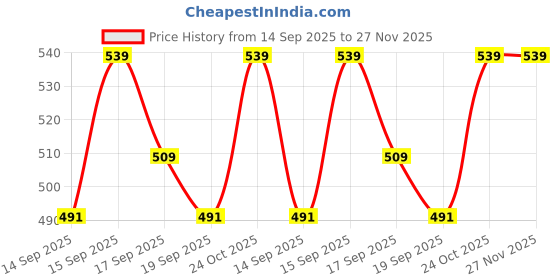 tatacliq.com Revlon Ultra HD Snap Nail Polish Driven - 8 ml revlon Price History Graph from 14 Sep 2025 to 27 Nov 2025