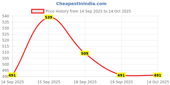 tatacliq.com Revlon Ultra HD Snap Nail Polish Red & Real - 8 ml revlon Price History Graph from 14 Sep 2025 to 14 Oct 2025