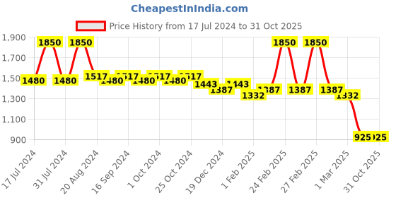 tatacliq.com makeup revolution Revolution Floral Seduction EDT - 100 ml makeup revolution Price History Graph from 17 Jul 2024 to 31 Oct 2025