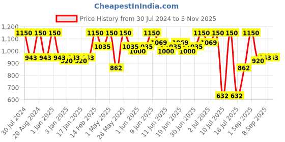 tatacliq.com makeup revolution Revolution Haircare London Deeply Control My Curls Curl Jelly - 200 ml makeup revolution Price History Graph from 30 Jul 2024 to 4 Nov 2025