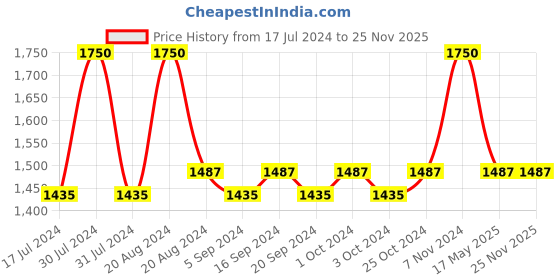 tatacliq.com makeup revolution Revolution Haircare Plex 5 Bond Plex Conditioner - 250 ml makeup revolution Price History Graph from 17 Jul 2024 to 25 Nov 2025