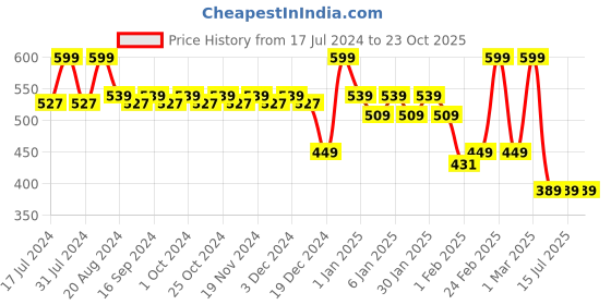 tatacliq.com makeup revolution Revolution Passion Purse Spray - 10 ml makeup revolution Price History Graph from 17 Jul 2024 to 23 Oct 2025