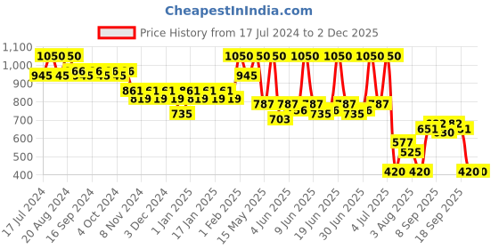 tatacliq.com makeup revolution Revolution Pro CC Perfecting Skin Tint Tan - 26 ml makeup revolution Price History Graph from 17 Jul 2024 to 1 Dec 2025