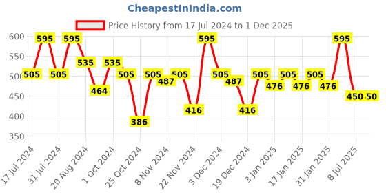 tatacliq.com makeup revolution Revolution Pro Glam Eyeshadow Palette She's Dreamy Green - 5.5 gm makeup revolution Price History Graph from 17 Jul 2024 to 1 Dec 2025