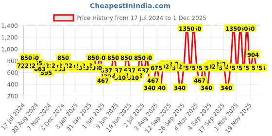 tatacliq.com makeup revolution Revolution Pro Glam Mood Face Palette Medium makeup revolution Price History Graph from 17 Jul 2024 to 1 Dec 2025