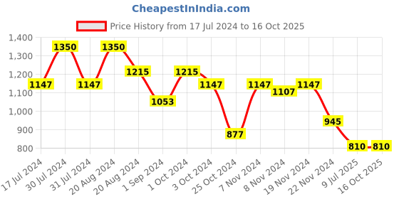 tatacliq.com makeup revolution Revolution Pro Goddess Glow Shimmer Brick Deserted - 8 gm makeup revolution Price History Graph from 17 Jul 2024 to 16 Oct 2025