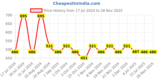 tatacliq.com makeup revolution Revolution Pro Hydra Matte Liquid Lipstick Retro - 8 ml makeup revolution Price History Graph from 17 Jul 2024 to 27 Nov 2025