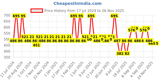 tatacliq.com makeup revolution Revolution Pro Hydra Matte Liquid Lipstick Sphinx - 8 ml makeup revolution Price History Graph from 17 Jul 2024 to 26 Nov 2025