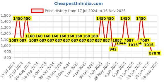 tatacliq.com makeup revolution Revolution Pro New Neutral Shadow Palette - 18 gm makeup revolution Price History Graph from 17 Jul 2024 to 14 Nov 2025