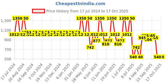 tatacliq.com makeup revolution Revolution Pro Regeneration Palette - Trends Mischief Mattes - 14.4 gm makeup revolution Price History Graph from 17 Jul 2024 to 17 Oct 2025
