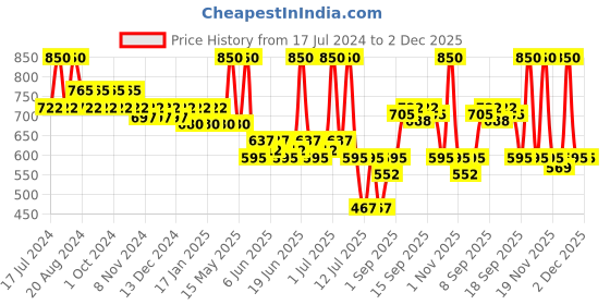 tatacliq.com makeup revolution Revolution Pro Skin Finish Golden Glare - 11 gm makeup revolution Price History Graph from 17 Jul 2024 to 1 Dec 2025