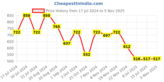 tatacliq.com makeup revolution Revolution Pro Supreme Stay 24h Lip Duo Lipstick Cashmere - 1.5 gm makeup revolution Price History Graph from 17 Jul 2024 to 2 Nov 2025