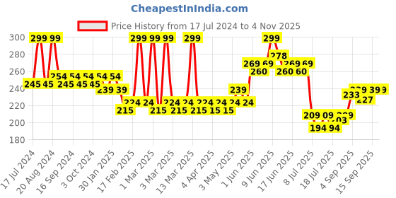 tatacliq.com makeup revolution Revolution Relove Baby Lipstick Manifest - 3.5 gm makeup revolution Price History Graph from 17 Jul 2024 to 3 Nov 2025