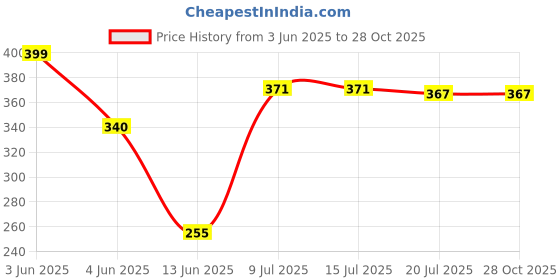 tatacliq.com makeup revolution Revolution Relove Baby Tint Blush Lip & Cheek Tint - Blush - 1.4 ml makeup revolution Price History Graph from 3 Jun 2025 to 28 Oct 2025