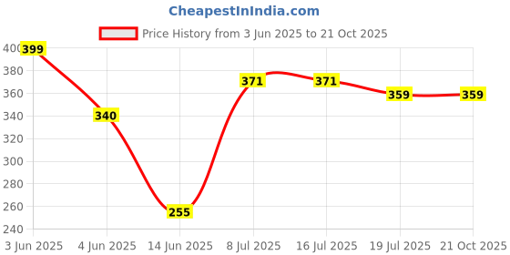 tatacliq.com makeup revolution Revolution Relove Baby Tint Rose Lip & Cheek Tint - Rose - 1.4 ml makeup revolution Price History Graph from 3 Jun 2025 to 20 Oct 2025