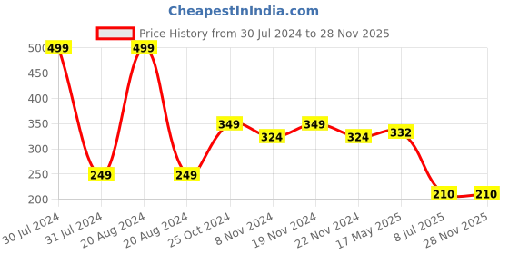 tatacliq.com makeup revolution Revolution RELOVE Colour Play Courage Eyeshadow Palette - 5.2 gm makeup revolution Price History Graph from 30 Jul 2024 to 27 Nov 2025