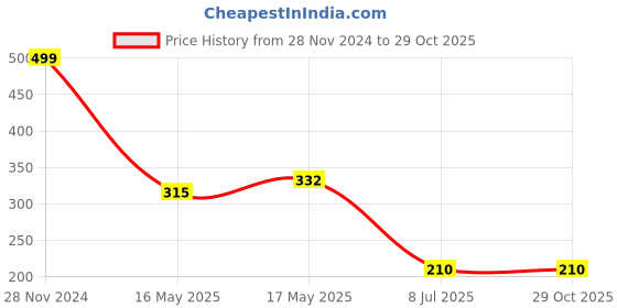 tatacliq.com makeup revolution Revolution RELOVE Colour Play Empower Eyeshadow Palette - 5.2 gm makeup revolution Price History Graph from 28 Nov 2024 to 29 Oct 2025