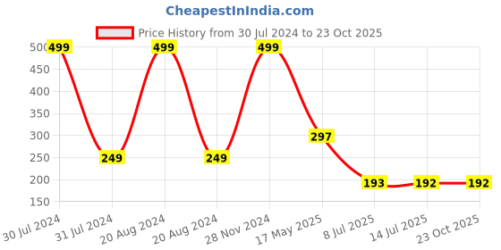 tatacliq.com makeup revolution Revolution RELOVE Colour Play Mindful Palette - 5.2 gm makeup revolution Price History Graph from 30 Jul 2024 to 22 Oct 2025