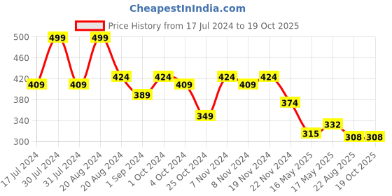 tatacliq.com makeup revolution Revolution Relove Correct Me Palette - 11.2 gm makeup revolution Price History Graph from 17 Jul 2024 to 17 Oct 2025