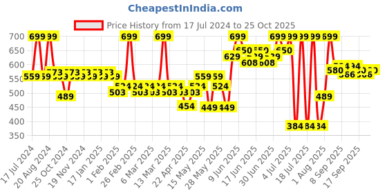 tatacliq.com makeup revolution Revolution Relove Fix Stick Blur - 5.5 gm makeup revolution Price History Graph from 17 Jul 2024 to 25 Oct 2025