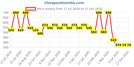 tatacliq.com makeup revolution Revolution Relove Fix Stick Glow - 5.5 gm makeup revolution Price History Graph from 17 Jul 2024 to 16 Oct 2025