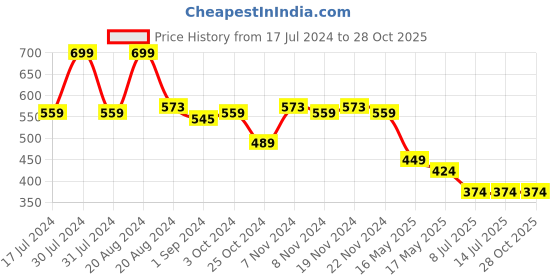tatacliq.com makeup revolution Revolution Relove Fix Stick H2o Hydrate - 5.5 gm makeup revolution Price History Graph from 17 Jul 2024 to 28 Oct 2025