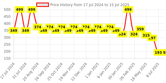 tatacliq.com makeup revolution Revolution Relove Gloss Up Eye Gloss - 1.9 ml makeup revolution Price History Graph from 17 Jul 2024 to 15 Jul 2025