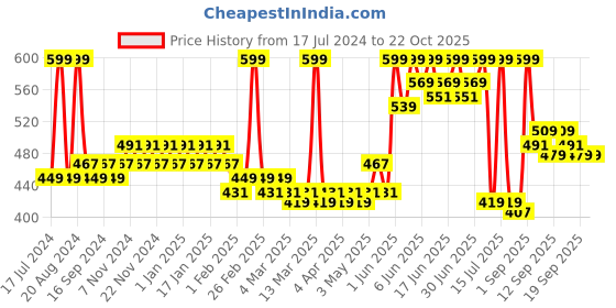 tatacliq.com makeup revolution Revolution RELOVE Power Fix Mist - 50 ml makeup revolution Price History Graph from 17 Jul 2024 to 22 Oct 2025