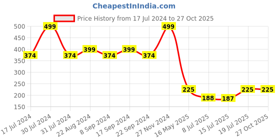 tatacliq.com makeup revolution Revolution RELOVE Slick Flick Eyeliner Black - 0.7 gm makeup revolution Price History Graph from 17 Jul 2024 to 27 Oct 2025