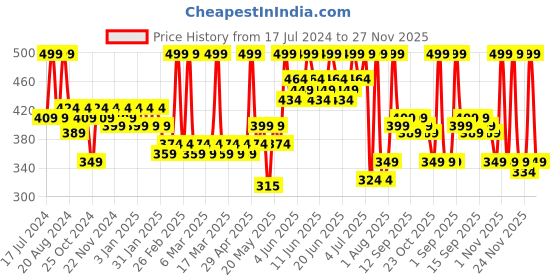 tatacliq.com makeup revolution Revolution RELOVE Super Highlight Champagne - 6 gm makeup revolution Price History Graph from 17 Jul 2024 to 27 Nov 2025