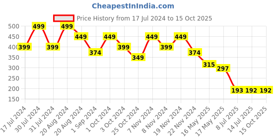tatacliq.com makeup revolution Revolution RELOVE Super Highlight Gold - 6 gm makeup revolution Price History Graph from 17 Jul 2024 to 15 Oct 2025