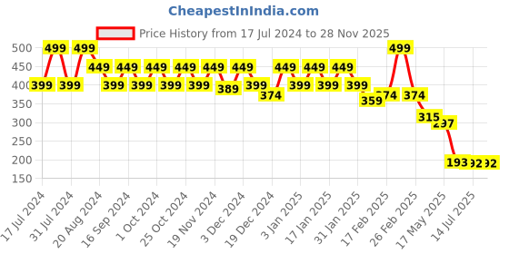 tatacliq.com makeup revolution Revolution RELOVE Super Highlight Shine - 6 gm makeup revolution Price History Graph from 17 Jul 2024 to 28 Nov 2025