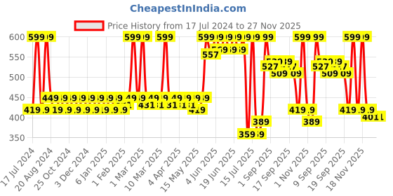 tatacliq.com makeup revolution Revolution RELOVE Super Matte Fix Mist - 50 ml makeup revolution Price History Graph from 17 Jul 2024 to 27 Nov 2025