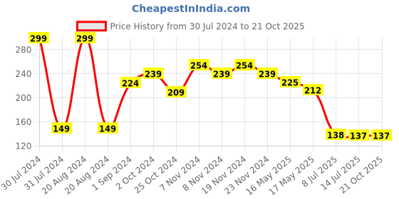 tatacliq.com makeup revolution Revolution Relove Superfill Lipliner Babe - 1 gm makeup revolution Price History Graph from 30 Jul 2024 to 21 Oct 2025